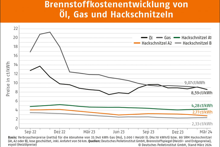Die Kosten für fossile Brennstoffe übersteigen die von Holzhackschnitzeln bei weitem.