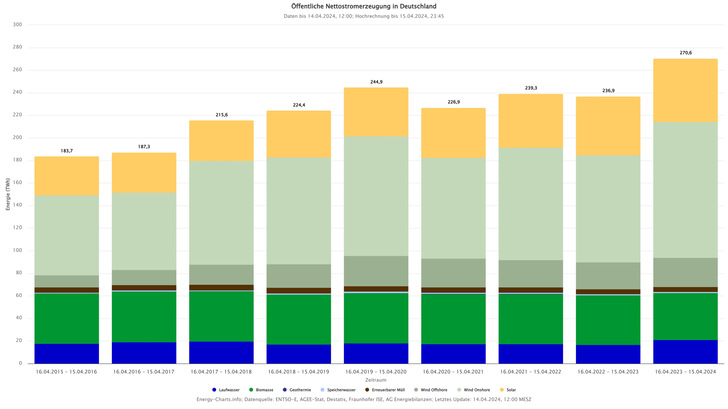 Das Plus an erneuerbarem Strom gleicht die weggefallenen Terawattstunden aus Kernkraft ab April 2023 mehr als aus. - © Fraunhofer ISE / energy-charts.info
