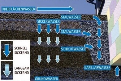 Starker Wärmeschutz: Selbst in feuchtem Erdreich behält Extruderschaum (XPS) über Jahrzehnte seine Dämmfunktion – versichert der Fachverbands Extruderschaum.