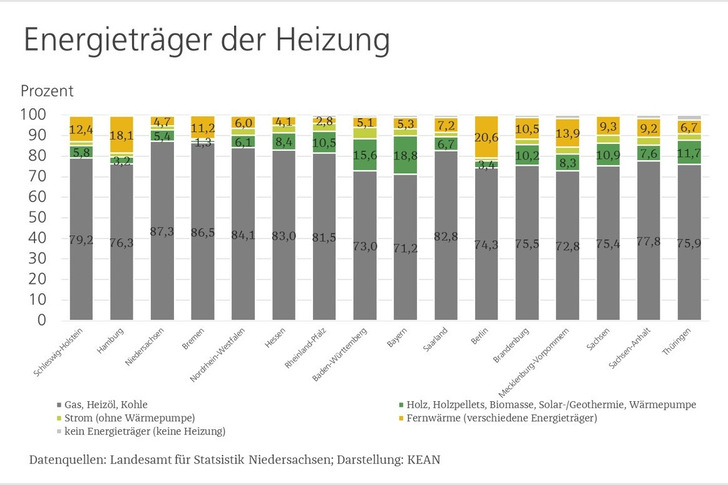 Anteil der zur Beheizung des Gebäudes verwendeten Energieträger in Niedersachsen: Es dominieren nach wie vor klar die Fossilen (in Grau; Datenquelle: Landesamt für Statistik Niedersachsen). 