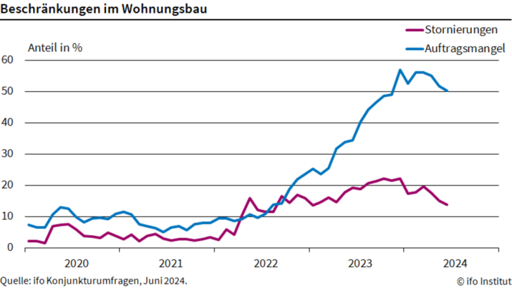 Betrachtet man den Auftragsmangel sowie die Stornierungen im Wohnungsbau, scheint die Entwicklung sich seit Jahresanfang zum Positiven zu wenden.