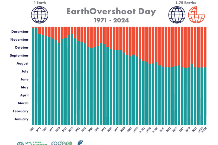 Seit Beginn der Berechnungen 1971 ist der globale Erdüberlastungstag (Earth Overshoot Day) immer früher anzusetzen. Es gibt jedoch laut Germanwatch Anzeichen dafür, dass die Überlastung zurückgeht.