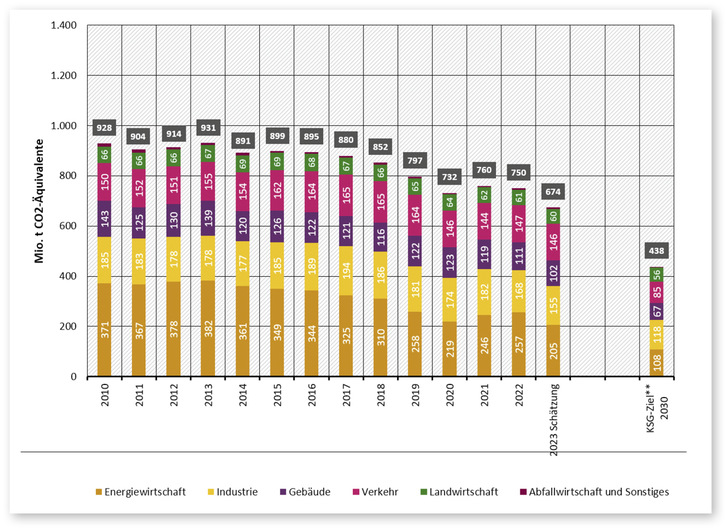 Entwicklung der Treibhausgasemissionen in Deutschland: Die im Klimaschutzgesetz definierten Sektoren weichen von der UN-Berichterstattung ab, die Gesamtemissionen sind identisch.﻿