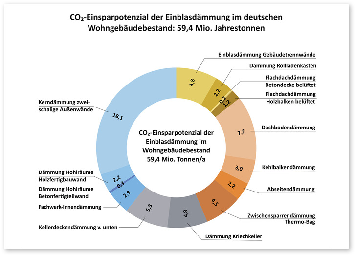 1 CO₂ -Einsparung im Wohngebäudebestand durch Einblasdämmung