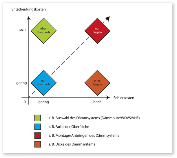 1 Empfehlungen für angemessene Standards oder knallharte Regeln am Beispiel der Gebäudedämmung