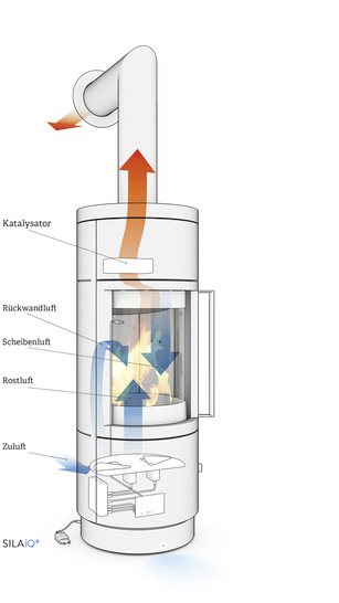 Die iQ-Verbrennungstechnik steckt im Ofenkörper. Es sind keine zusätzlichen Komponenten erforderlich, wie etwa ein Staubabscheider in der Abgasleitung.