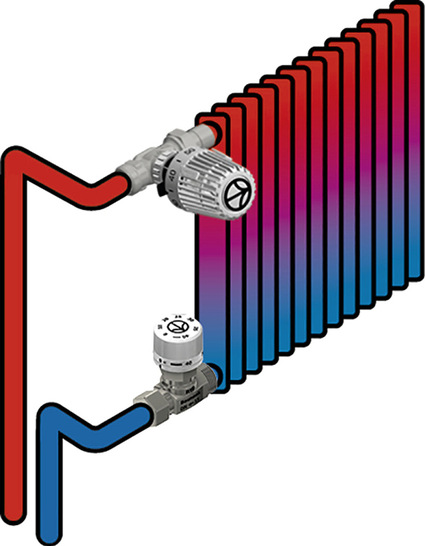 Der thermostatische Rücklauftemperaturbegrenzer (RTB) von HG Baunach wird in den Rücklaufstutzen des Heizkörpers eingebaut und kommt mit dem Heizkörperthermostatventil nicht ins Gehege. Der RTB gewährleistet die stetige Volumenstromregelung in Ein- und Zweirohrheizungen.