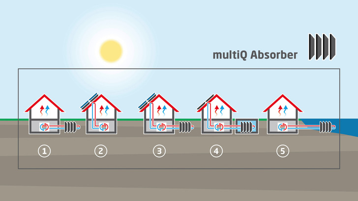 Die Absorbermatten Multi Q können die Wärme unterschiedlichster Quellen abnehmen.