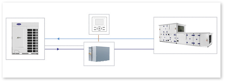Die AHU-Kits verbinden VFR-System und Lüftungsanlage.