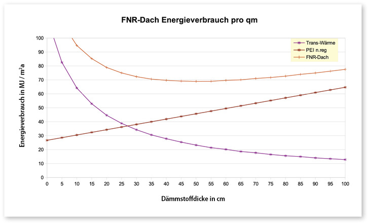 1 Gesamtenergieaufwand aus Transmission und grauer Energie eines Flachdachaufbaus bei einer Gradtagzahl von ca. 85 kKh bezogen auf 80 Jahre Lebensdauer