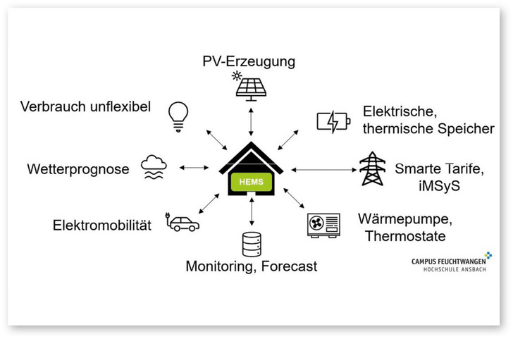 1 Das Heim-Energiemanagementsystem dient als zentrale Energieleitstelle.