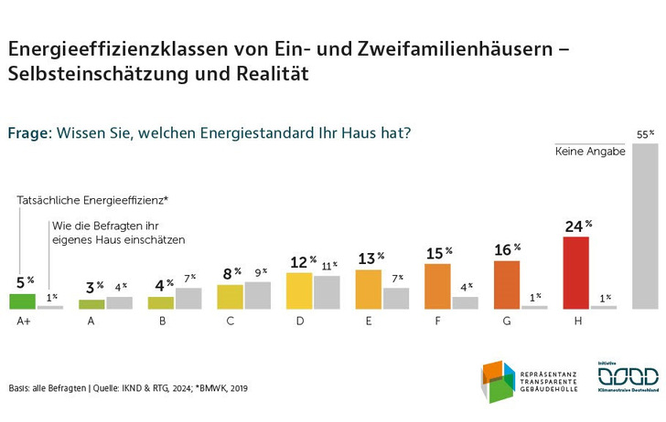 Manche Eigentümer:innen leben in hocheffizienten Häusern (A+), ohne es zu wissen, noch viel mehr aber wohnen in Häusern der Klassen F bis H, ohne sich dessen bewusst zu sein.