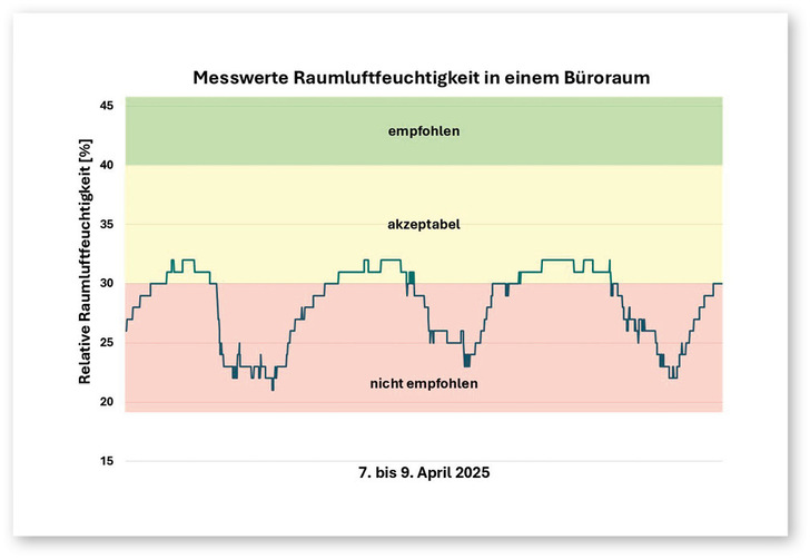 Liniendiagramm der Luftfeuchtigkeit in Büros vom 7. bis 9. April 2025 mit den Zonen „empfohlen“, „akzeptabel“ und „nicht empfohlen“. - © Bild: FGK