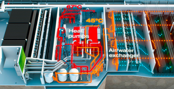 Der Betrieb von Servern verursacht viel Wärme, die sich zum Großteil sinnvoll nutzen und weiterverwenden lässt. Wie hier am Infomaniak-Rechenzentrum in Genf, bei dem …