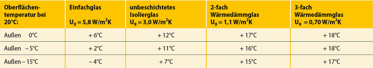 Niedrigere Ug-Werte führen zu höheren raumseitigen Oberflächentemperaturen der Verglasung, was die Behaglichkeit in Fensternähe steigert.