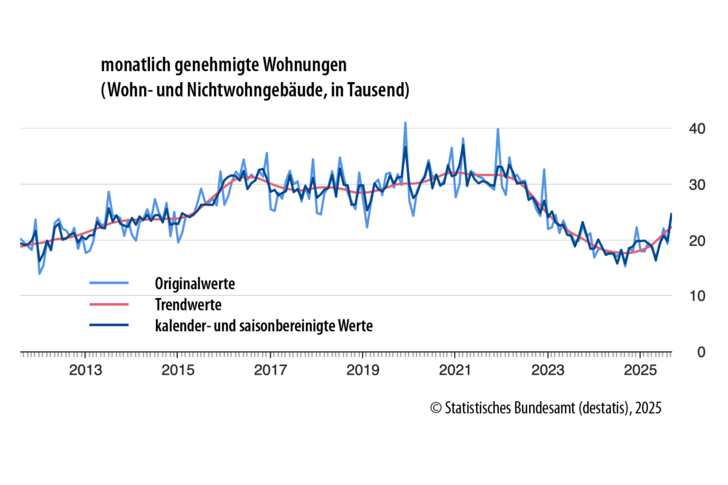 Die Kurve bei den genehmigten Wohnungen geht nach oben – was als zarter Hoffnungsschimmer für die gebeutelte Branche gewertet werden darf.