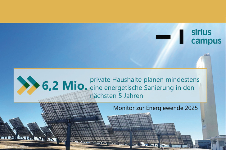 Stimmt zuversichtlich: Die Ergebnisse der Sirius Campus Marktuntersuchung „Monitor zur Energiewende“, mit 2.236 Online-Interviews einer repräsentativen Haushaltsstichprobe unter Wohneigentümern, privaten Vermietern und Mietern im September 2025
