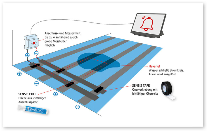 Ein neues Produkt von Pro clima: Solitex Adhero Sensis ist eine vollflächig klebende Witterungsschutzbahn mit Feuchtesensorik.