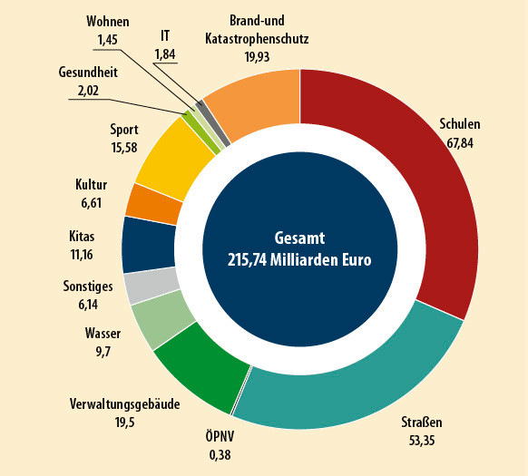 1 Investitionsrückstand der Kommunen in Deutschland 2024 [in Mrd. Euro]