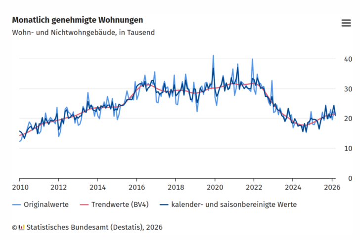 Die Zahl der monatlich genehmigten Wohnungen in Wohn- und Nichtwohngebäuden steigt zuletzt wieder an, bleibt jedoch unter dem Niveau der Jahre 2020 bis 2022.