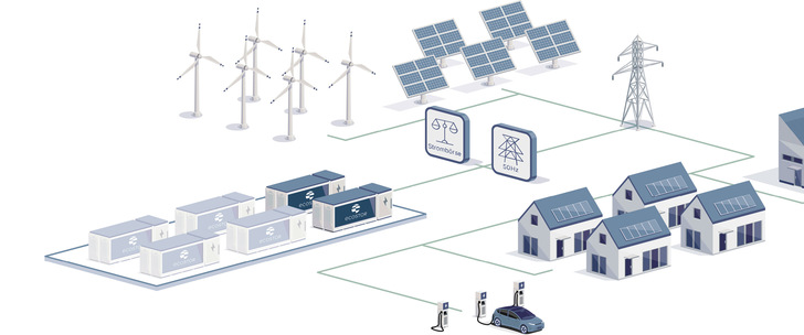 Batteriegroßspeicher sind das Bindeglied zwischen erneuerbaren Erzeugern in Gebäuden und Verbrauchern.