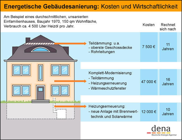 Steigende Energiepreise machen die energetische Sanierung eines Gebäudes attraktiver. Doch ab wann rechnen sich Maßnahmen wie Dämmung, Heizungserneuerung oder Fensterwechsel? - © dena
