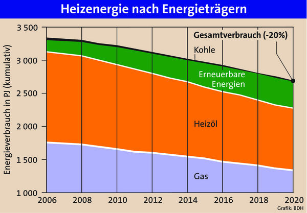 Bessere Dämmung und Anlagentechnik sowie der stärkere Einsatz erneuerbarer Energien könnten den fossilen Heizenergiebedarf drastisch senken. - © BDH
