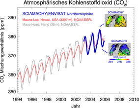 Kohlendioxid im Vergleich Daten von Envisat und Noaa
