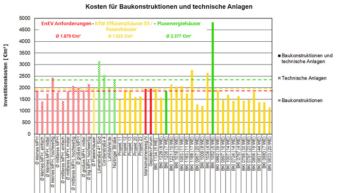 1  Investitionskosten für Baukonstruktionen und technische Anlagen für Mehrfamilienhäuser in drei unterschiedlichen energetischen Niveaus: EnEV-Anforderungen, KfW Effizienzhäuser 55 (inklusive Passiv­häuser) und Plusenergiehäuser.