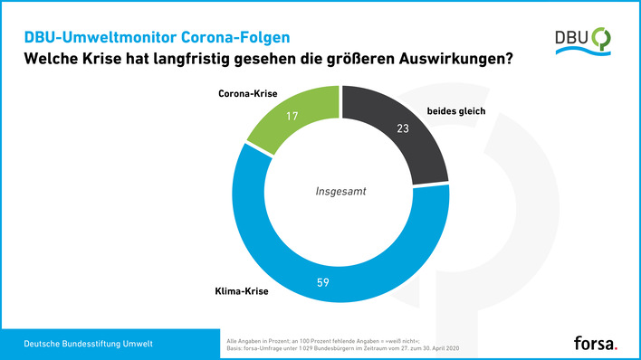 Die Klima-Krise ist nach Ansicht einer bundesdeutschen Mehrheit langfristig gravierender als die Corona-Krise.