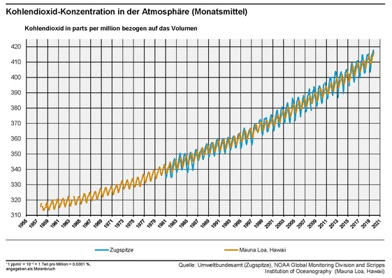 Die Messstationen von Zugspitze und Mauna Loa zeigen neue CO2-Rekordwerte. Die Daten der atmosphärischen CO2-Konzentration von Mauna Loa sind als die für die Klimaforschung wichtige Keeling-Kurve berühmt geworden und zeigen sowohl den kontinuierlichen Anstieg der atmosphärischen CO2-Konzentration über die vergangenen 62 Jahre aufgrund menschlichen Handelns als auch die natürlichen Schwankungen über den Jahresverlauf.
