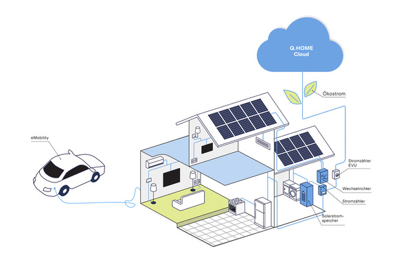 Mit der Q.HOME Cloud können PV-Anlagen­besitzer ihren Ökostromanteil auf 100 % auffüllen.