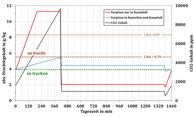 1  Feuchte- und CO₂ -Verlauf bei zweimaliger Stoßlüftung in einem Schlafzimmer mit zwei Personen. Je 10 min ab 7:00 Uhr und ab 23:00 Uhr bei 0 m³/h Infiltration. Mit: –8,4 °C Außentemperatur, 619 m³/h Außenluftvolumenstrom durch das Fenster, 1,6 g/kg Außenluftfeuchtegehalt, 100 g/h Wasserdampfzufuhr von 23:00 bis 7:00 Uhr, 1022 hPa Luftdruck, 37,05 m³ Raumvolumen, 1,5 m/s Windgeschwindigkeit und 16 °C Innentemperatur