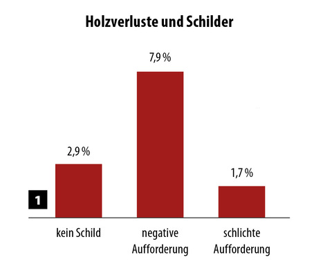 1 Weitaus entscheidender als die Frage, ob man ein Hinweisschild aufstellt oder nicht ist die Überlegung, wie der Hinweis formuliert ist: Nicht immer ist das Prinzip der sozialen Bewährtheit die passende Strategie, wie das Beispiel des Holzklaus in einem amerikanischen Nationalpark zeigt.