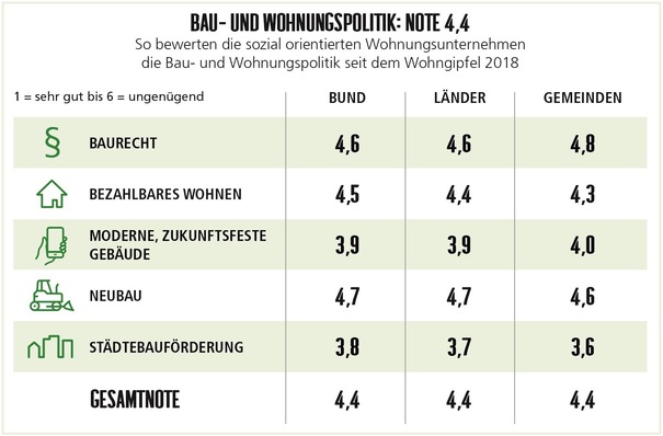 Die GdW-Wohnungsunternehmen sind mit der Umsetzung der Maßnahmen für mehr bezahlbare Wohnungen unzufrieden.