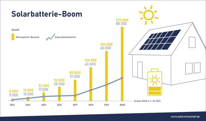 Seit 2017 steigt die Zahl der Stromspeicher stark an