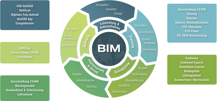 BIM-Daten bilden den gesamten Lebenszyklus von Bauwerken digital ab. Sie dienen in allen Phasen als eine zentrale Datenbasis für unterschiedliche Anwendungen.