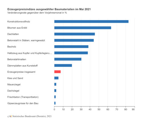 Holz, Erölprodukte und Stahl waren im Mai deutlich teurer als im Vorjahr.