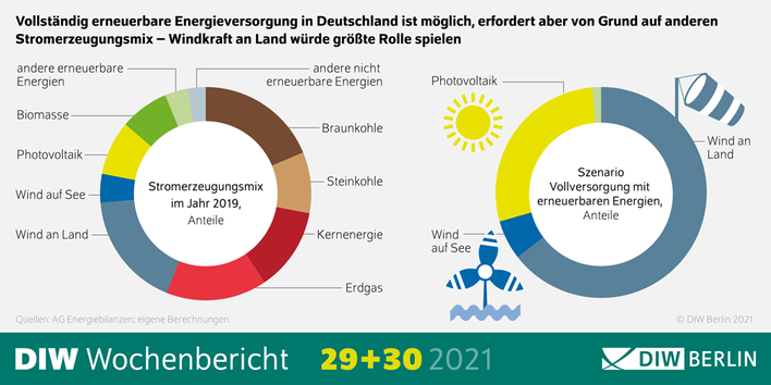 Geenüberstellung Ist-Zustand zu Stromerzeugungsmix durch Erneuerbare Energien
