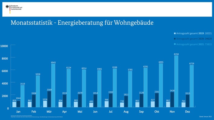 November 2021 war Rekord bei den Beratungen.