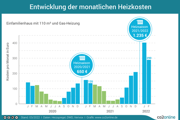 © www.co2online.de
