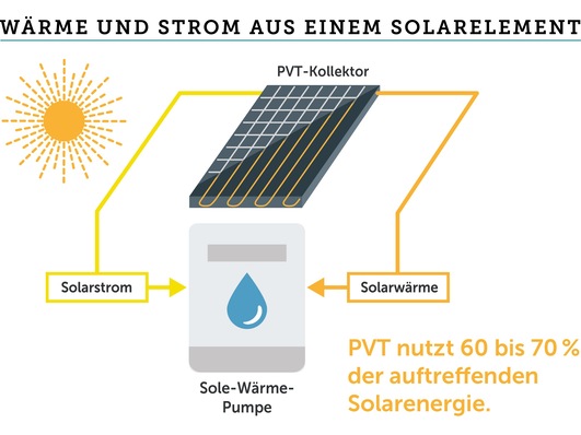 Ein PVT-Kollektor erzeugt aus Solarstrahlung sowohl Strom als auch Wärme. Dazu wird hinter das Photovoltaikmodul ein Rohrregister montiert, das ein Wärmeträger durchfließt. Das Rohrregister besteht aus Aluminium, Kupfer oder Kunststoff und ist mit dem PV-Modul entweder fest verklebt, laminiert oder in den Rahmen eingeklemmt. Der thermische Absorber nimmt die Abwärme der Photovoltaikmodule und die Umgebungswärme auf und stellt sie einer Wärmepumpe als Wärmequelle zur Verfügung. Auch der Solarstrom lässt sich zum Betrieb der Wärmepumpe einsetzen.