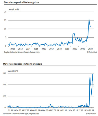 Die Lieferengpässe sind nach wie vor vorhanden, jetzt verlieren viele potenzielle Bauherren die Lust am Bauen, weil Projekte unrentabel werden.