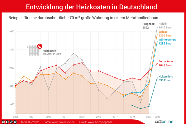 Entwicklung der Heizkosten in Deutschland.