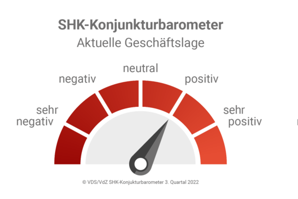 Ergebnisse des SHK-Konjunkturbarometers für das 3. Quartal 2022: Trotz sehr großer Unsicherheiten im Marktumfeld lag das Geschäftsklima in der SHK-Branche im positiven Bereich. Jedoch haben sich die Erwartungen an das kommende Quartal deutlich eingetrübt.