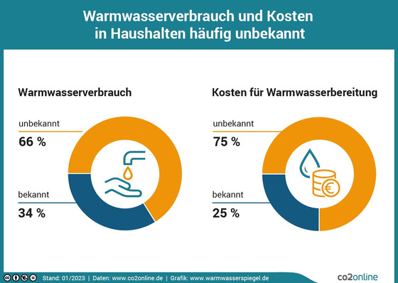 Es wurden im Januar 2023 6000 Haushalte nach ihrem Wasserverbrauch befragt. Rund zwei Drittel kennen ist dieser unbekannt, doch die Energiekrise lässt viele über Sparmöglichkeiten nachdenken. 
