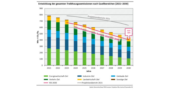 Die Abbildung zeigt die sektoralen Klimaziele von 2021 bis 2030 als aufeinandergestapelte Balken sowie den Verlauf des Projektionsberichtes 2021 und des KIS-2030 als Linien. Im Projektionsbericht 2021 werden die Ziele klar verfehlt, während sie im KIS-2030-Szenario eingehalten werden.
