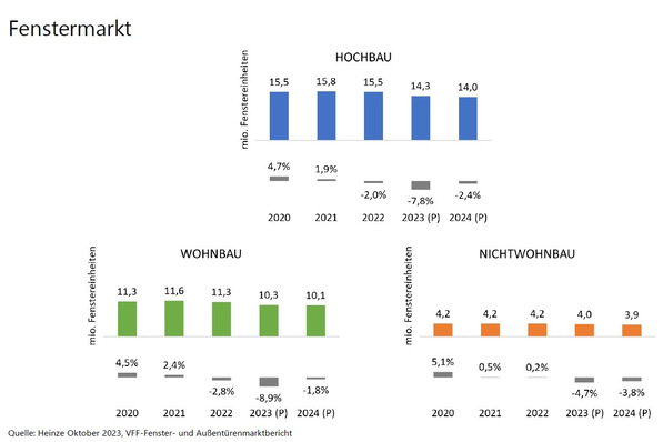 Deutlicher Rückgang bei neuen Fenstern.