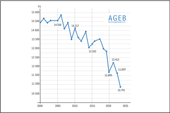 Der Energieverbrauch sank 2023 um 7,9 Prozent auf den niedrigsten Wert seit 1990.