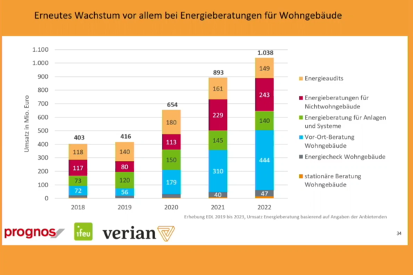  Energieberatung Wohngebäude wurde 2022 zum Milliardenmarkt.